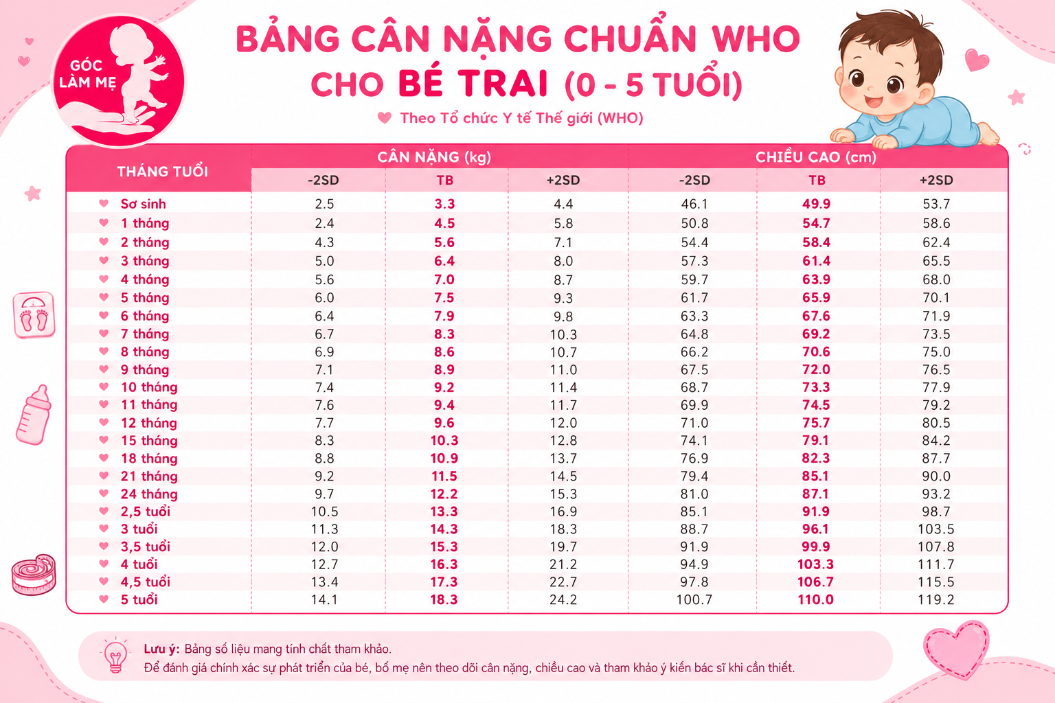 Bảng cân nặng chuẩn WHO cho bé trai (0–5 tuổi)